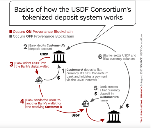 Basics of how the USDF Consortium tokenized deposit system works